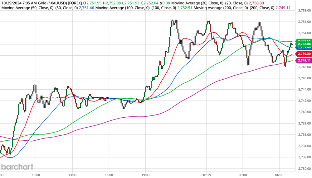 Gold Chart